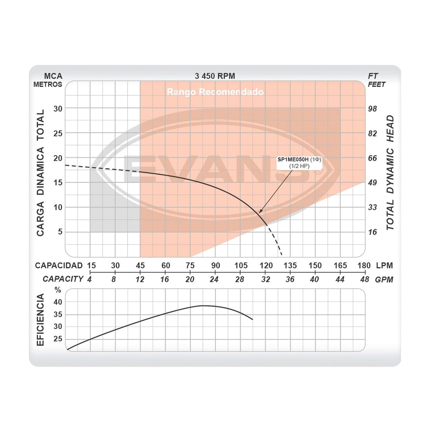 Bomba sumergible domestica 1/2 hp Evans sp1me050