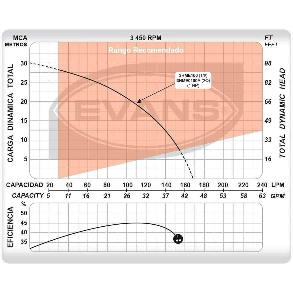 BOMBA CENTRIFUGA DOMESTICA 1HP EVANS 3HME100 - GRUPODONPEDRO