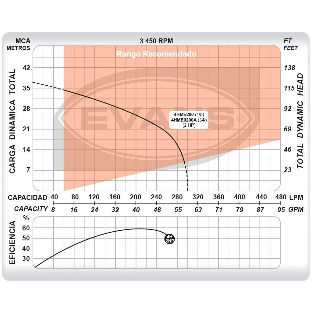 BOMBA DOMESTICA CENTRIFUGA 2HP EVANS - GRUPODONPEDRO