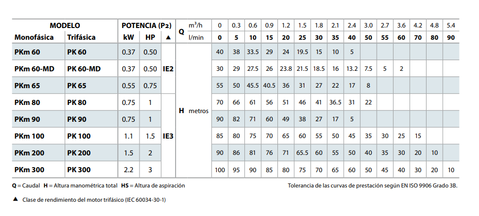 Presurizador Easypress y bomba PKM60 0.5 HP Pedrollo