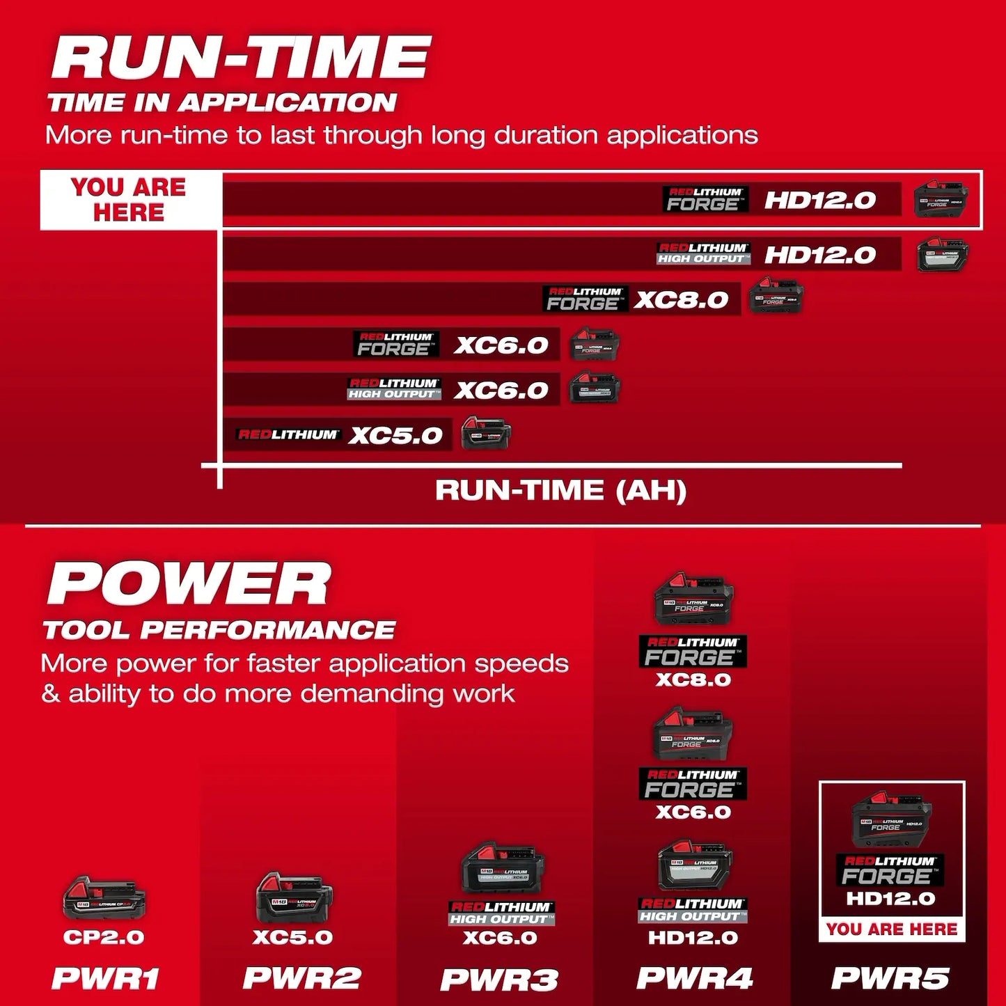 Batería M18 Redlithium Forge HD12.0 Milwaukee