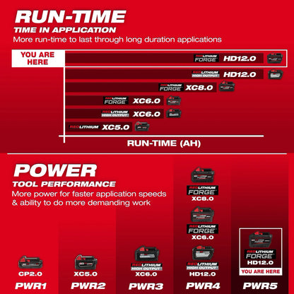 Batería M18 Redlithium Forge HD12.0 Milwaukee