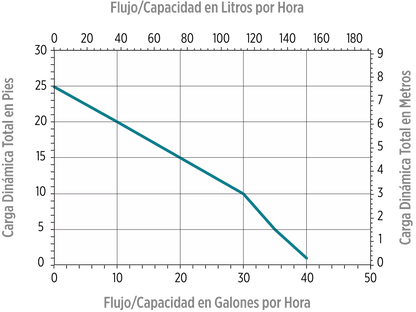 Bomba sumergible Little Giant de 1/4HP 115V