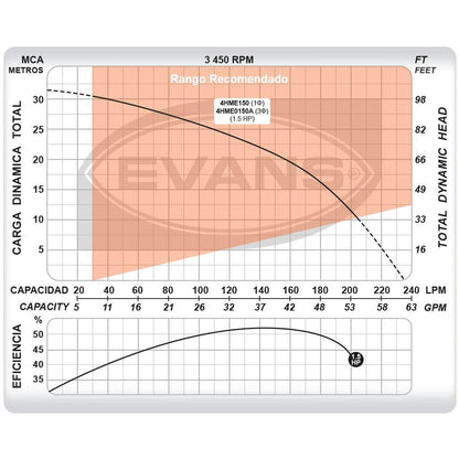 BOMBA CENTRIFUGA 1.5HP EVANS - GRUPODONPEDRO